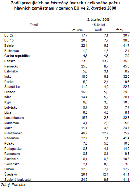 Tab. Podíl pracujících na částečný úvazek z celkového počtu hlavních zaměstnání v zemích EU   ve 2. čtvrtletí 2008