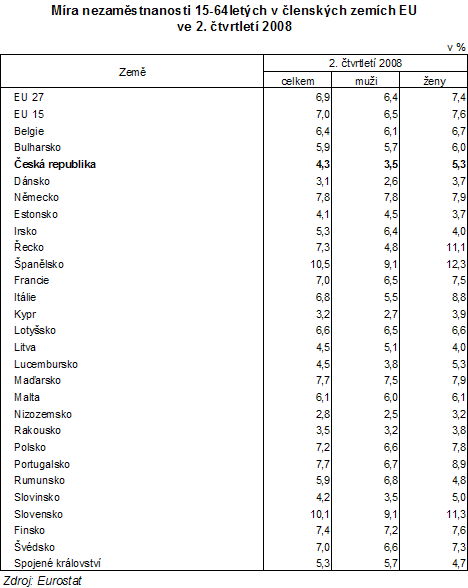 Tab. Míra nezaměstnanosti 15-64letých v členských zemích EU ve 2. čtvrtletí 2008