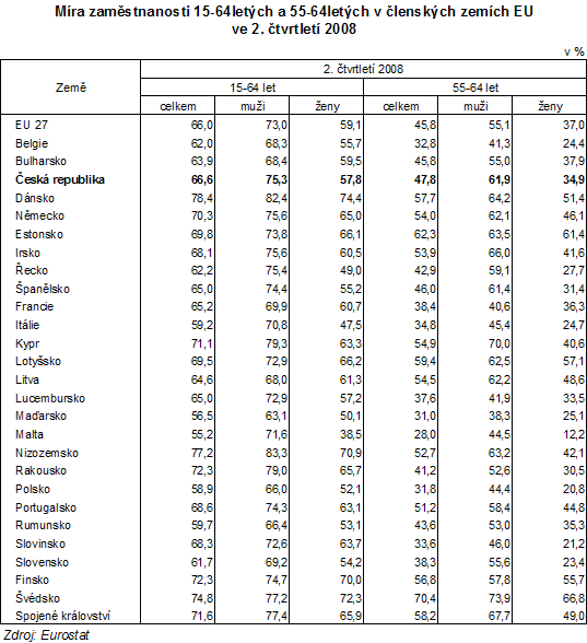 Tab. Míra zaměstnanosti 15-64letých a 55-64letých v členských zemích EU ve 2. čtvrtletí 2008