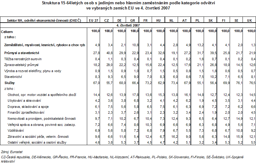 Tab. Struktura 15-64letých osob s jediným nebo hlavním zaměstnáním podle kategorie odvětví ve vybraných zemích EU ve 4. čtvrtletí 2007