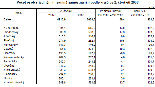 Tab. Počet osob s jediným (hlavním) zaměstnáním podle krajů ve 2. čtvrtletí 2008