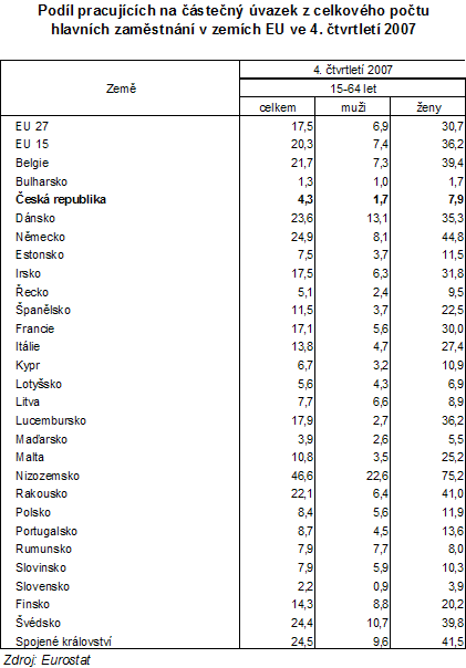 Tab. Podíl pracujících na částečný úvazek z celkového počtu hlavních zaměstnání v zemích EU   ve 4. čtvrtletí 2007
