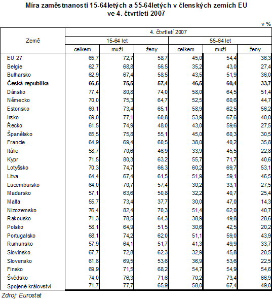 Tab. Míra zaměstnanosti 15-64letých a 55-64letých v členských zemích EU ve 4. čtvrtletí 2007