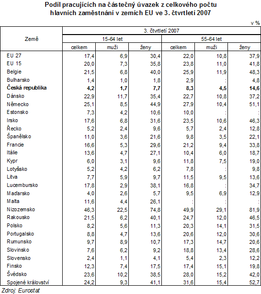 Podíl pracujících na částečný úvazek z celkového počtu hlavních zaměstnání v zemích EU   ve 3. čtvrtletí 2007
