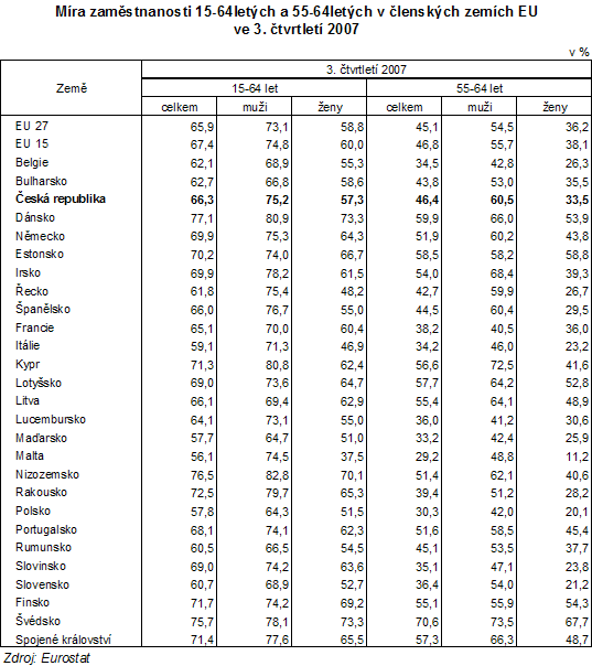 Tab. Míra zaměstnanosti 15-64letých a 55-64letých v členských zemích EU ve 3. čtvrtletí 2007