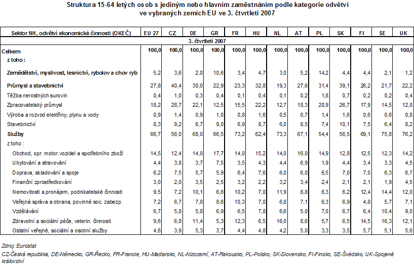 Tab. Struktura 15-64 letých osob s jediným nebo hlavním zaměstnáním podle kategorie odvětví ve vybraných zemích EU ve 3. čtvrtletí 2007