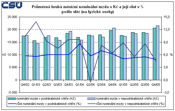 Graf Průměrná hrubá měsíční nominální mzda v Kč a její růst v % podle sfér (na fyzické osoby)