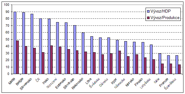 Graf Podíl vývozu zboží a služeb na produkci a HDP v zemích EU (v %, rok 2007)