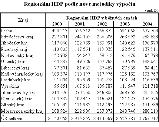 Tab. 1 Regionální HDP podle nové metodiky výpočtu