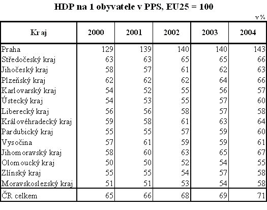Tab. 3 HDP na 1 obyvatele v PPS, EU25 = 100