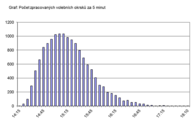 Graf | Počet zpracovaných volebních okrsků za 5 minut