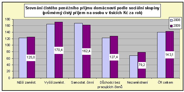 Graf Srovnání čistého peněžního příjmu domácností podle sociální skupiny