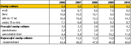 Tabulka Podíl osob ohrožených příjmovou chudobou za vybrané skupiny v letech 2006-2010 (v%)