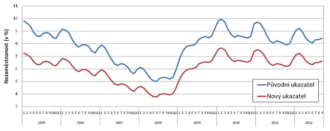 Obr. 1: Původní míra registrované nezaměstnanosti ve srovnání s novým ukazatelem – podílem nezaměstnaných 15-64 let, ČR