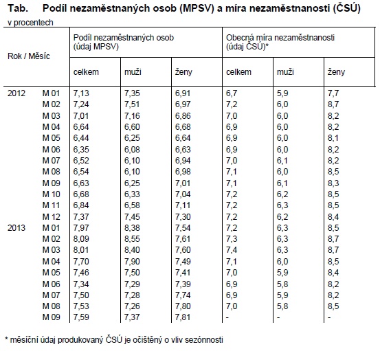 Tab. Podíl nezaměstnaných osob (MPSV) a míra nezaměstnanosti 