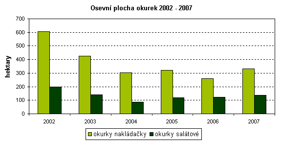 Graf Osevní plocha okurek 2002 - 2007