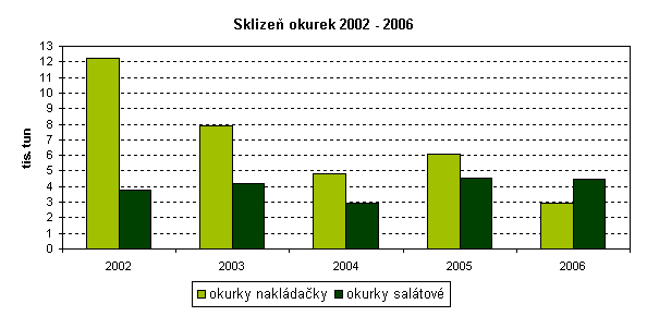 Graf Sklizeň okurek 2002 - 2006