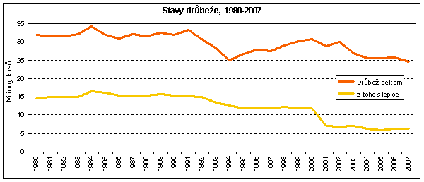 Graf 1: Stavy drůbeže, 1980-2007