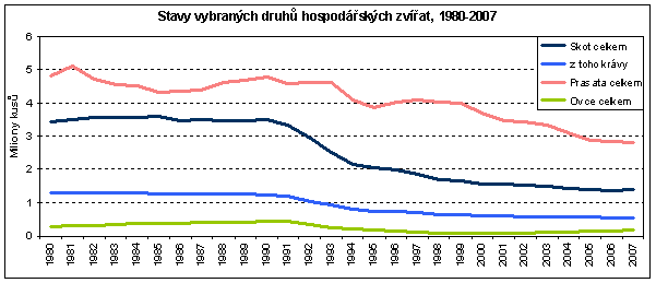 Graf 2: Stavy vybraných druhů hospodářeských zvířat, 1980-2007