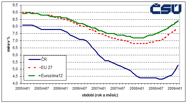 Graf Vývoj obecné míry nezaměstnanosti v ČR, Evropské unii a 12 státech původní Eurozóny, sezónně očištěná data, v období leden 2005 – únor 2009