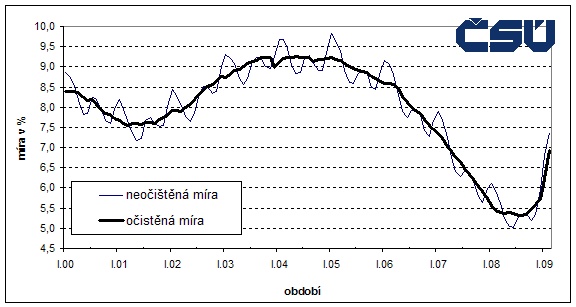 Graf Sezónně očištěná a neočištěná míra registrované nezaměstnanosti (z úřadů práce) v ČR