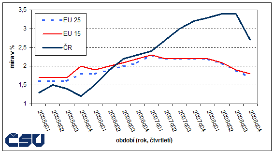 Graf Vývoj čtvrtletní míry volných pracovních míst v EU a ČR v období 2005-2008