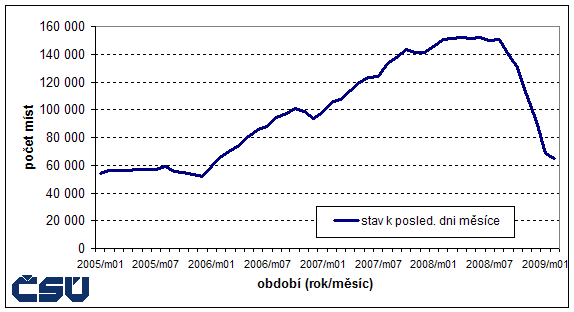 Graf Vývoj měsíčních počtů volných pracovních míst v ČR v období leden 2005-únor 2009