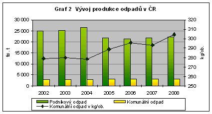 Graf 2 Vývoj produkce odpadů v ČR