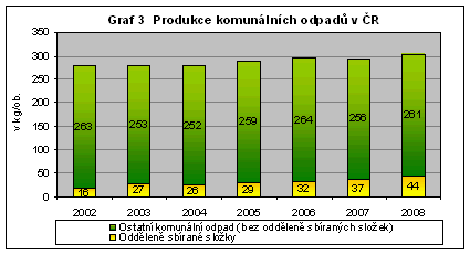 Graf 3 Produkce komunálních odpadů v ČR