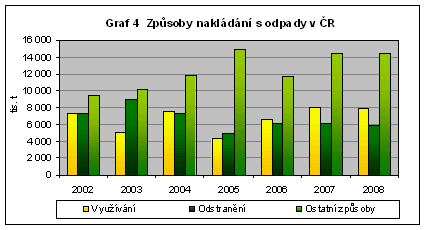Graf 4 Způsoby nakládání s odpady v ČR