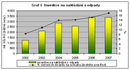 Graf 5 Investice na nakládání s odpady