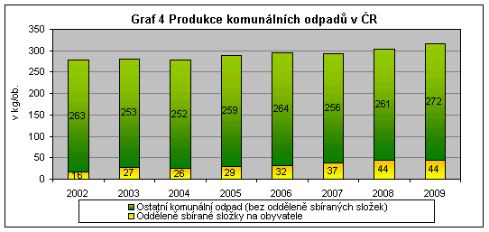 Graf 4 Produkce komunálních odpadů v ČR
