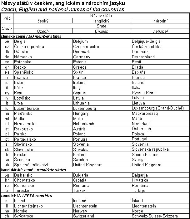 Názvy států v českém, anglickém a národním jazyce