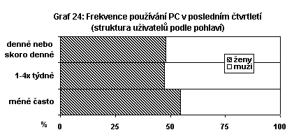 Frekvence používání PC v posledním čtvrtletí (struktura uživatelů podle pohlaví)
