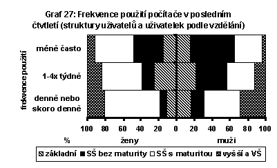 Frekvence použití počítače v posledním čtvrtletí (struktury uživatelek a uživatelů podle vzdělání)