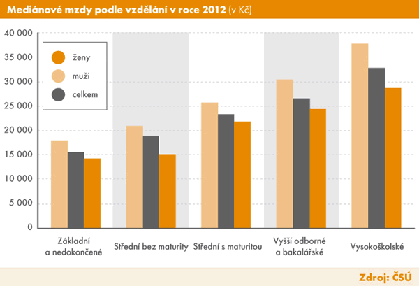 Graf |  Mediánové mzdy podle vzdělání v roce 2012