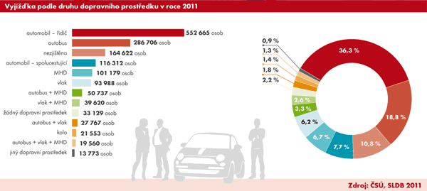 Graf | Vyjížďka podle druhu dopravního prostředku v roce 2011