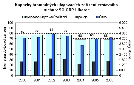 Graf - Kapacity hromadných ubytovacích zařízení cestovního ruchu v SO ORP Liberec