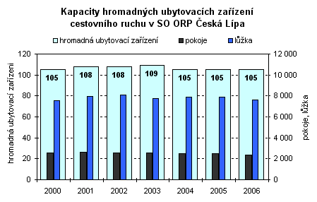 Graf - Kapacity hromadných ubytovacích zařízení cestovního ruchu v SO ORP Česká Lípa