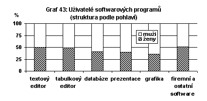 Uživatelé softwarových programů (struktura podle pohlaví)