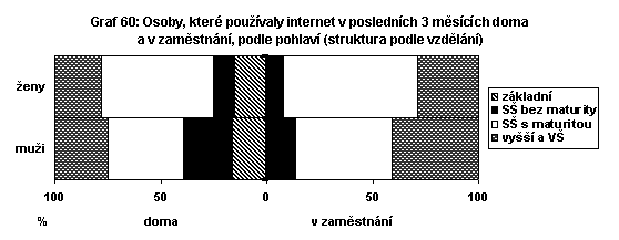 Osoby, které používaly internet v posledních 3 měsících doma a v zaměstnání,podle pohlaví (struktura podle vzdělání)