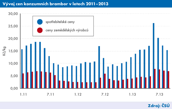 Gaf | Vývoj cen konzumních brambor v letech 2011–2013 