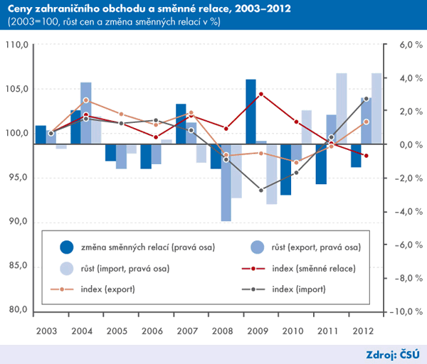 Graf |  Roční PPI a jejich růst, 2003–2012