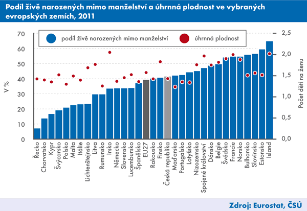 Graf 1 |  Podíl živě narozených mimo manželství a úhrnná plodnost ve vybraných evropských zemích, 2011