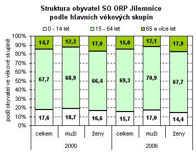 Graf - Struktura obyvatel SO ORP Jilemnice podle hlavních věkových skupin