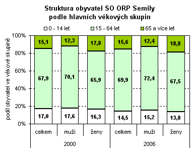 Graf - Struktura obyvatel SO ORP Semily podle hlavních věkových skupin