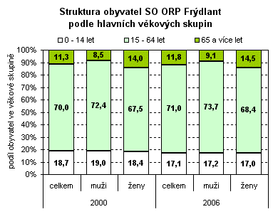 Graf - Struktura obyvatel SO ORP Frýdlant podle hlavních věkových skupin