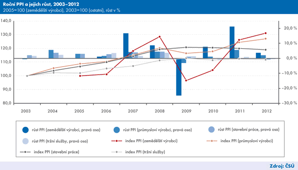 Graf |  Ceny zahraničního obchodu a směnné relace, 2003–2012