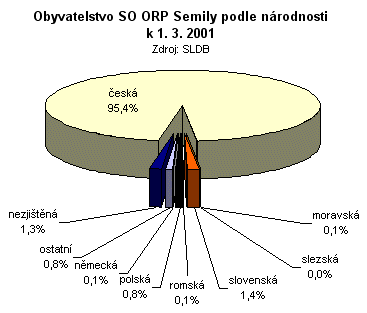 Graf - Obyvatelstvo SO ORP Semily podle národnosti k 1. 3. 2001