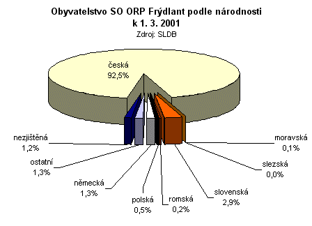 Graf - Obyvatelstvo SO ORP Frýdlant podle národnosti k 1. 3. 2001